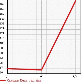 Аукционная статистика: График изменения цены VOLKSWAGEN Фольксваген  PASSAT VARIANT Пассат Вариант  2007 2000 3CBVY в зависимости от аукционных оценок
